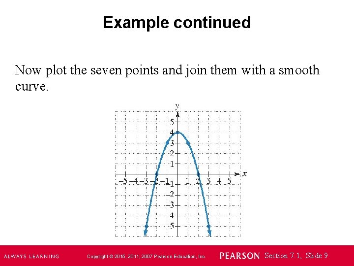 Example continued Now plot the seven points and join them with a smooth curve.
