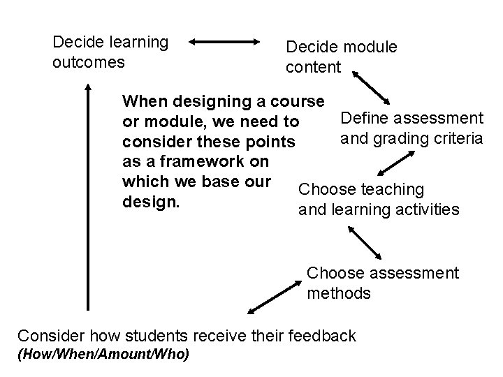 Decide learning outcomes Decide module content When designing a course Define assessment or module,