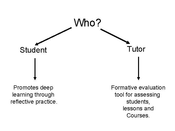 Who? Student Promotes deep learning through reflective practice. Tutor Formative evaluation tool for assessing