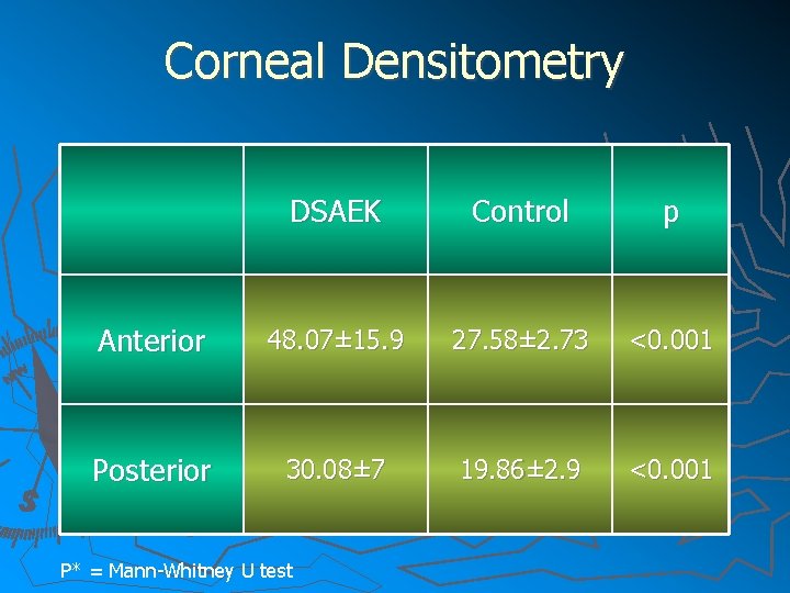 Corneal Densitometry DSAEK Control p Anterior 48. 07± 15. 9 27. 58± 2. 73