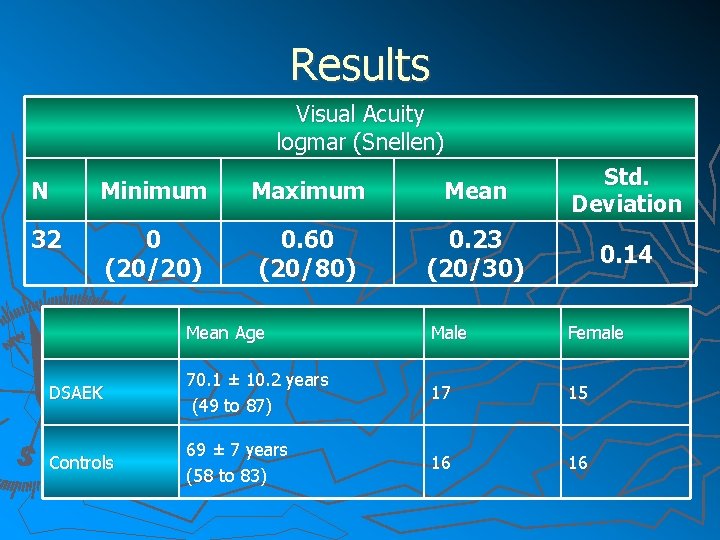 Results Visual Acuity logmar (Snellen) N Minimum Maximum Mean Std. Deviation 32 0 (20/20)