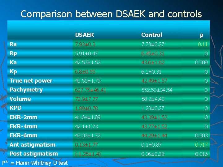 Comparison between DSAEK and controls DSAEK Control p Ra 7. 93± 0. 3 7.