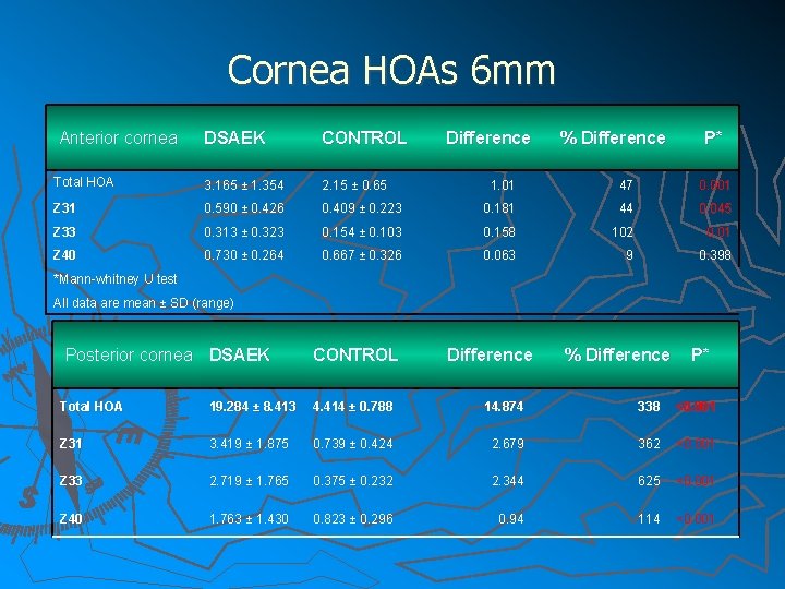 Cornea HOAs 6 mm Anterior cornea DSAEK CONTROL Total HOA 3. 165 ± 1.