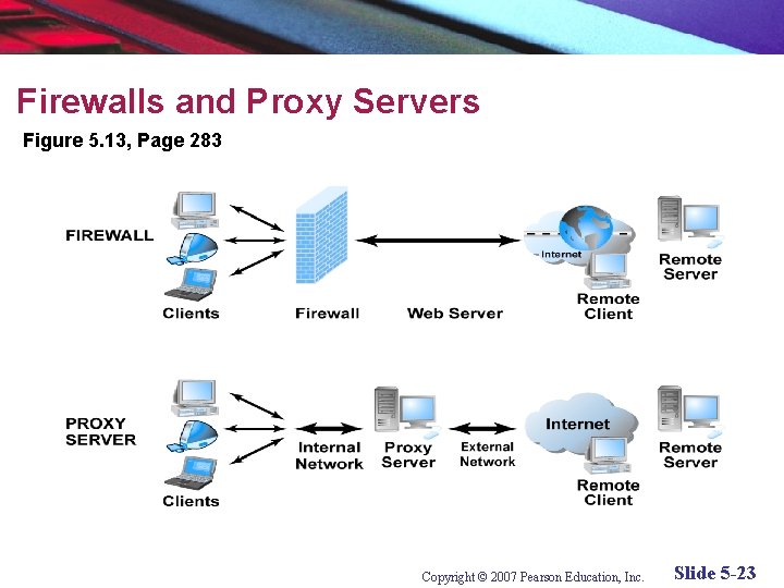 Firewalls and Proxy Servers Figure 5. 13, Page 283 Copyright © 2007 Pearson Education,