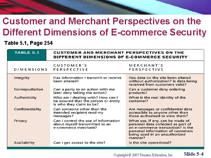 Customer and Merchant Perspectives on the Different Dimensions of E-commerce Security Table 5. 1,