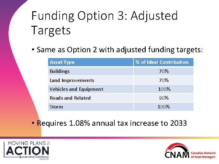 Funding Option 3: Adjusted Targets • Same as Option 2 with adjusted funding targets: