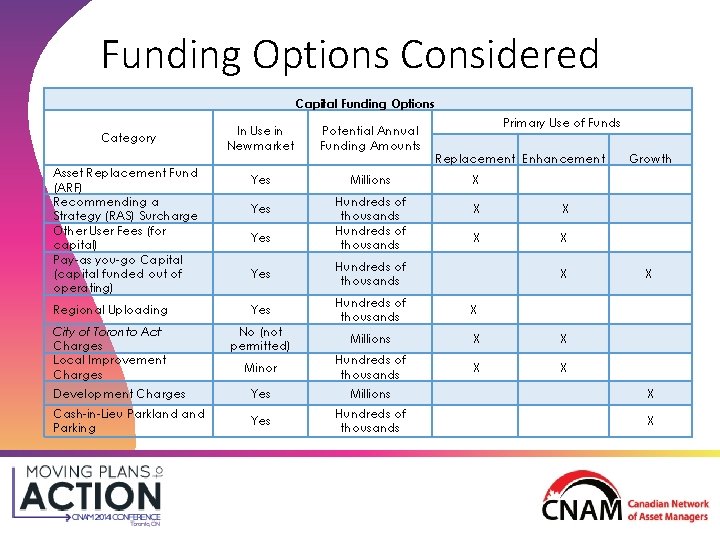 Funding Options Considered Capital Funding Options Category Asset Replacement Fund (ARF) Recommending a Strategy