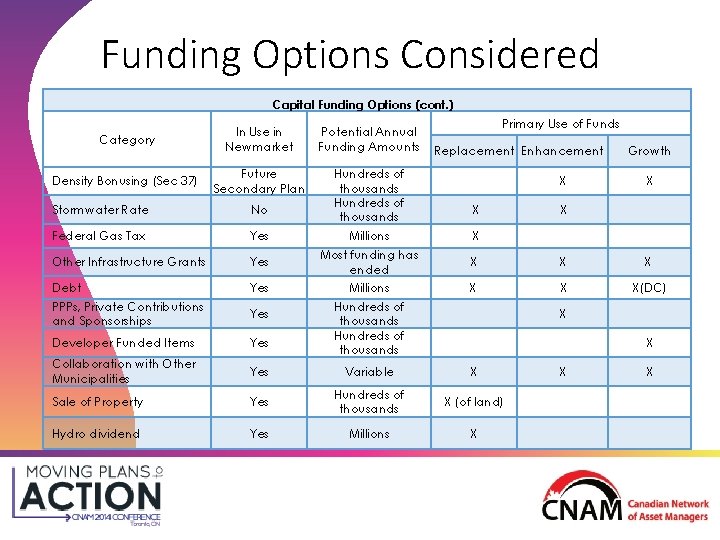 Funding Options Considered Capital Funding Options (cont. ) Category In Use in Newmarket Potential