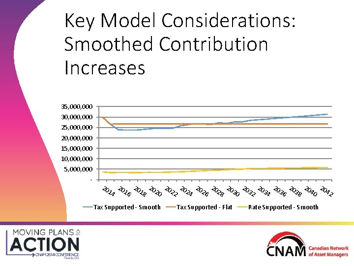 Key Model Considerations: Smoothed Contribution Increases 35, 000 30, 000 25, 000 20, 000