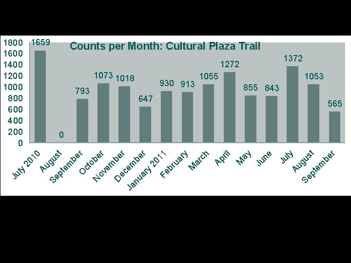 Counts per Month: Cultural Plaza Trail 1073 1018 793 930 913 1055 1053 855