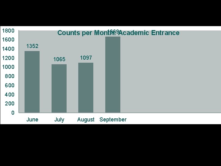 1800 1669 Academic Entrance Counts per Month: 1600 1400 1352 1200 1065 1097 1000