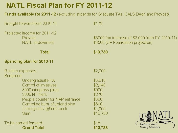 NATL Fiscal Plan for FY 2011 -12 Funds available for 2011 -12 (excluding stipends