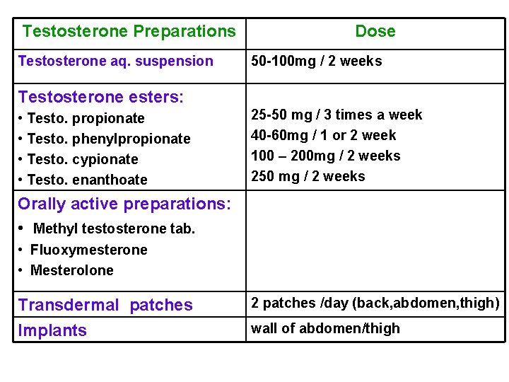 Testosterone Preparations Testosterone aq. suspension Dose 50 -100 mg / 2 weeks Testosterone esters: