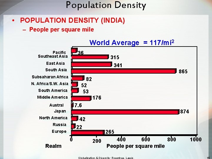 Population Density • POPULATION DENSITY (INDIA) – People per square mile World Average =