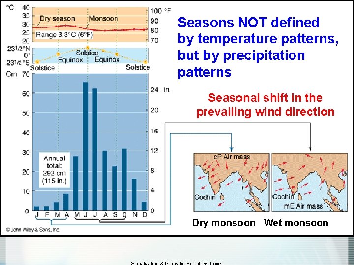 Seasons NOT defined by temperature patterns, but by precipitation patterns Seasonal shift in the