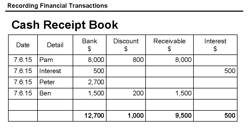 Recording Financial Transactions Cash Receipt Book Date Detail Bank $ 8, 000 Discount $