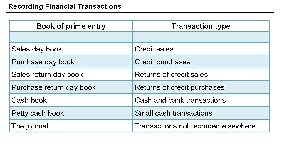 Recording Financial Transactions Book of prime entry Transaction type Sales day book Credit sales