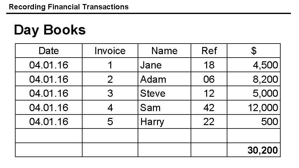 Recording Financial Transactions Day Books Date 04. 01. 16 Invoice 1 2 3 4