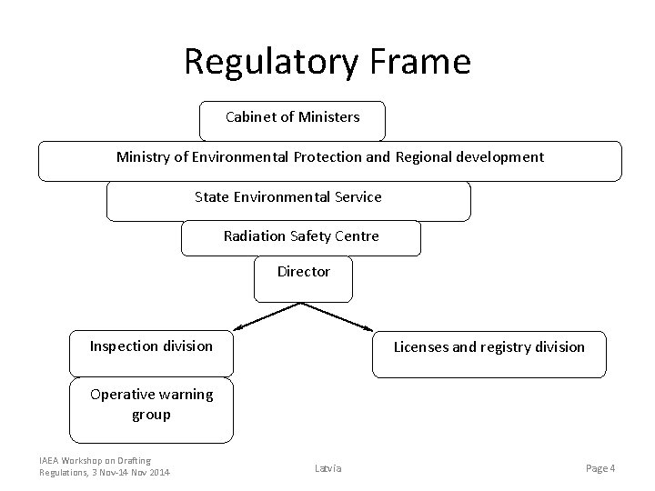 Regulatory Frame Cabinet of Ministers Ministry of Environmental Protection and Regional development State Environmental