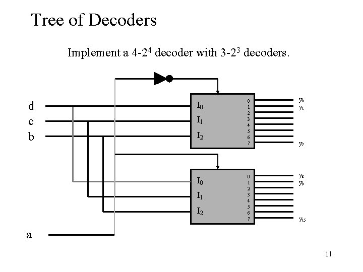 Tree of Decoders Implement a 4 -24 decoder with 3 -23 decoders. d c Tree of Decoders Implement a 4 -24 decoder with 3 -23 decoders. d c