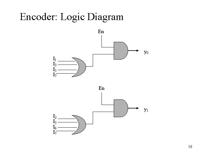 Encoder: Logic Diagram En y 0 I 1 I 3 I 5 I 7 Encoder: Logic Diagram En y 0 I 1 I 3 I 5 I 7