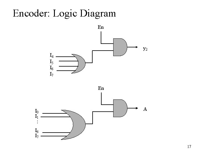 Encoder: Logic Diagram En y 2 I 4 I 5 I 6 I 7
