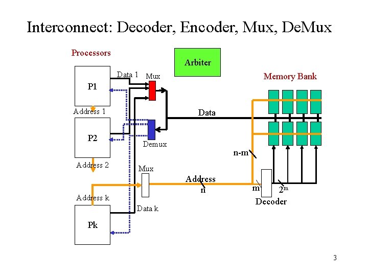 Interconnect: Decoder, Encoder, Mux, De. Mux Processors Arbiter Data 1 Mux Memory Bank P