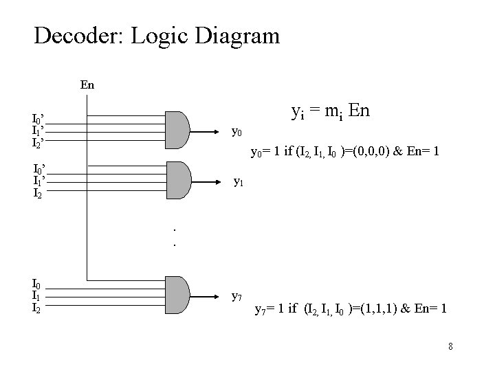 Decoder: Logic Diagram En I 0 ’ I 1 ’ I 2 ’ y