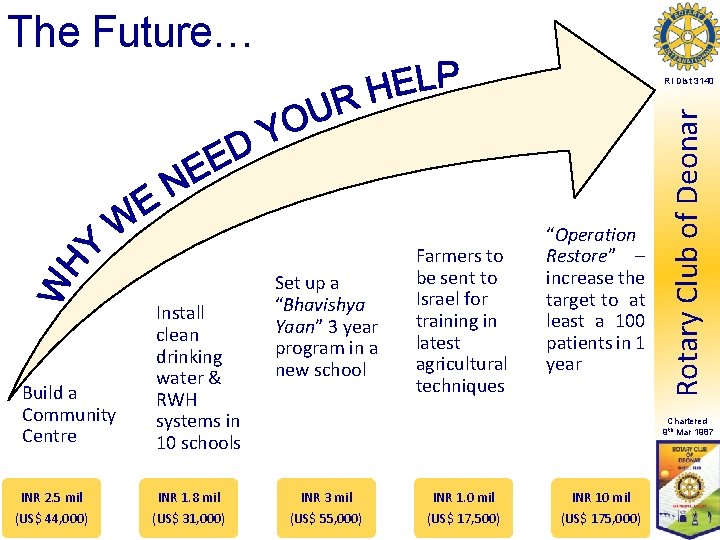 The Future… Build a Community Centre INR 2. 5 mil (US$ 44, 000) Install