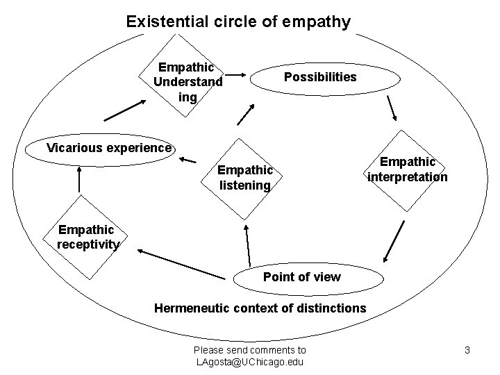 Existential circle of empathy Empathic Understand ing Possibilities Vicarious experience Empathic listening Empathic interpretation