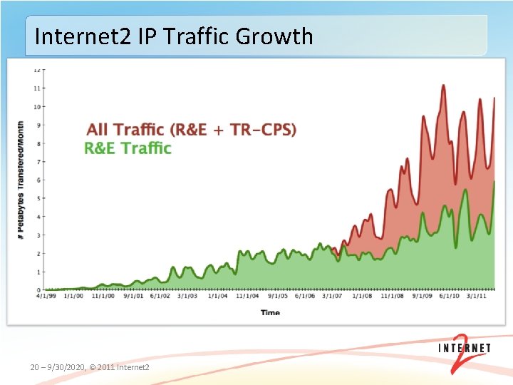 Internet 2 IP Traffic Growth 20 – 9/30/2020, © 2011 Internet 2 
