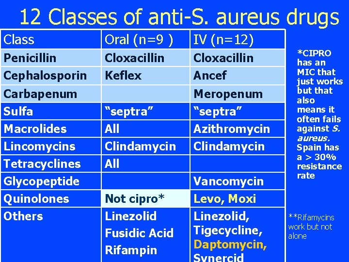 12 Classes of anti-S. aureus drugs Class Penicillin Cephalosporin Oral (n=9 ) Cloxacillin Keflex