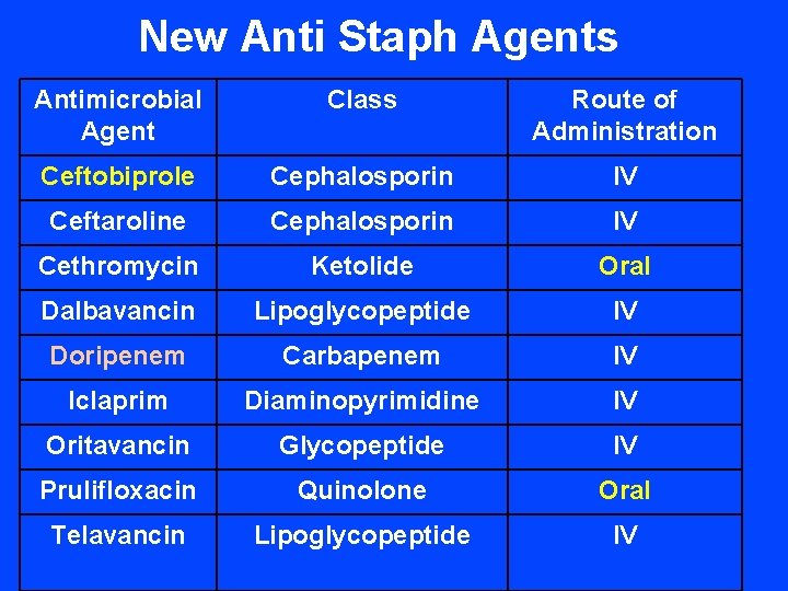 New Anti Staph Agents Antimicrobial Agent Class Route of Administration Ceftobiprole Cephalosporin IV Ceftaroline