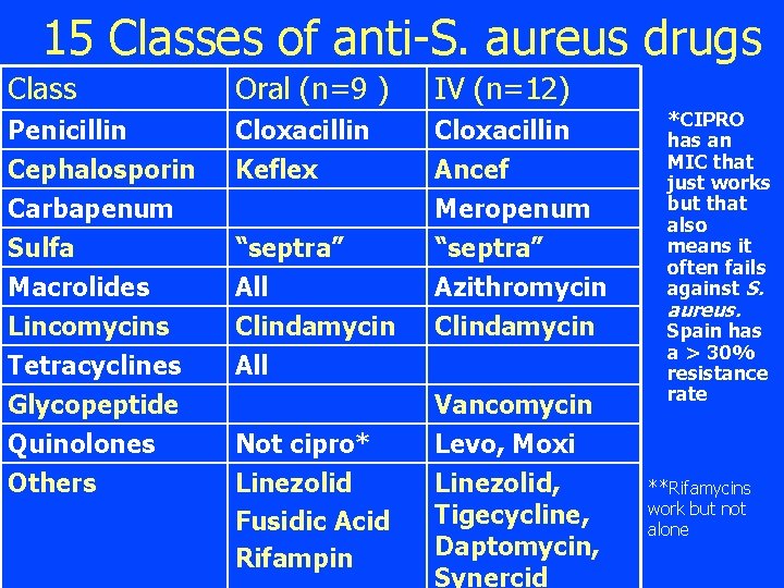 15 Classes of anti-S. aureus drugs Class Oral (n=9 ) IV (n=12) Penicillin Cephalosporin