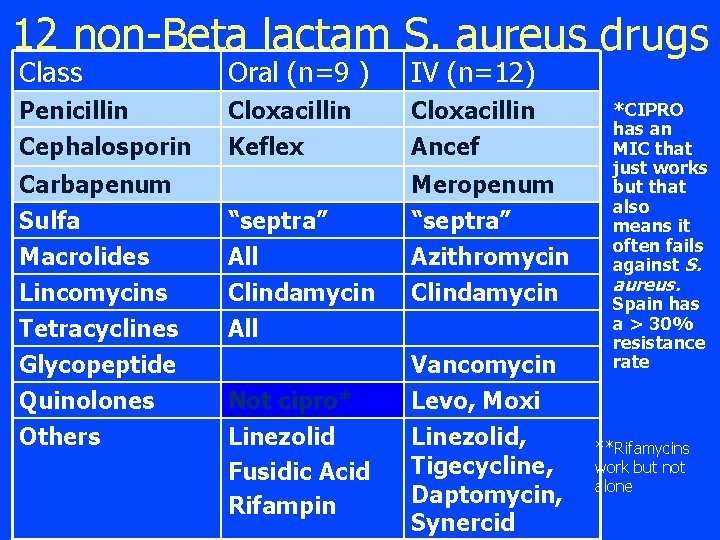 12 non-Beta lactam S. aureus drugs Class Oral (n=9 ) IV (n=12) Penicillin Cephalosporin