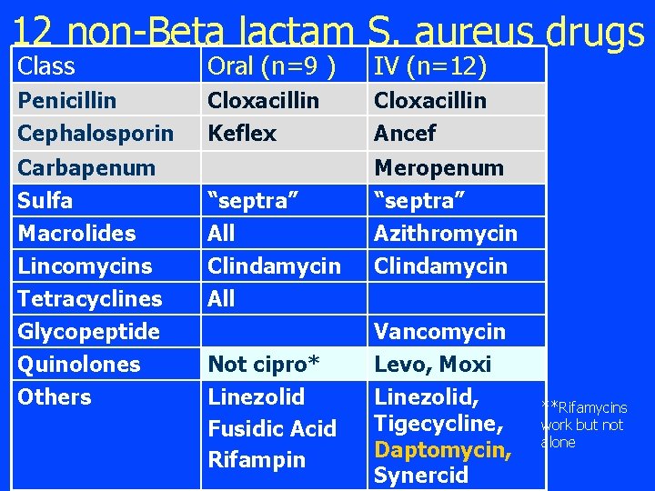 12 non-Beta lactam S. aureus drugs Class Oral (n=9 ) IV (n=12) Penicillin Cephalosporin