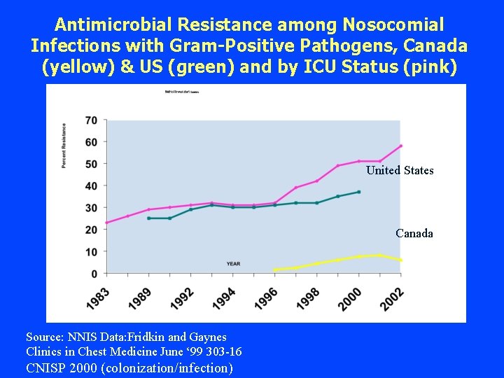 Antimicrobial Resistance among Nosocomial Infections with Gram-Positive Pathogens, Canada (yellow) & US (green) and