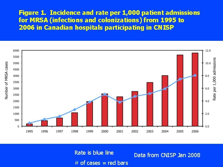 Figure 1. Incidence and rate per 1, 000 patient admissions for MRSA (infections and