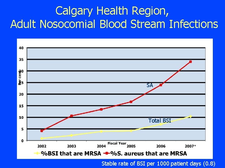 Calgary Health Region, Adult Nosocomial Blood Stream Infections SA Total BSI Stable rate of
