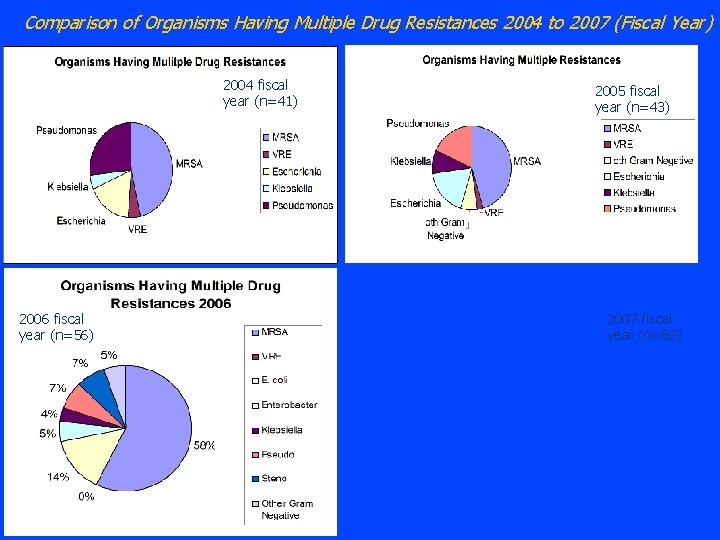 Comparison of Organisms Having Multiple Drug Resistances 2004 to 2007 (Fiscal Year) 2004 fiscal