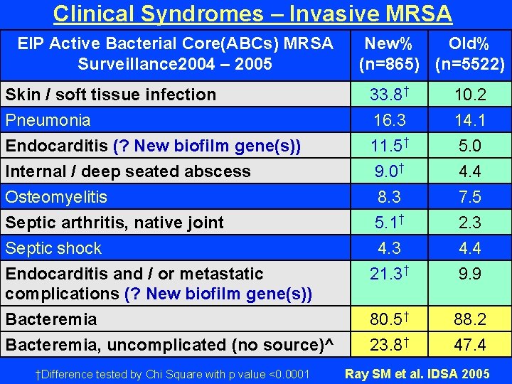 Clinical Syndromes – Invasive MRSA EIP Active Bacterial Core(ABCs) MRSA Surveillance 2004 – 2005