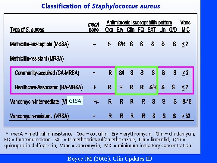 GISA Boyce JM (2003), Clin Updates ID 