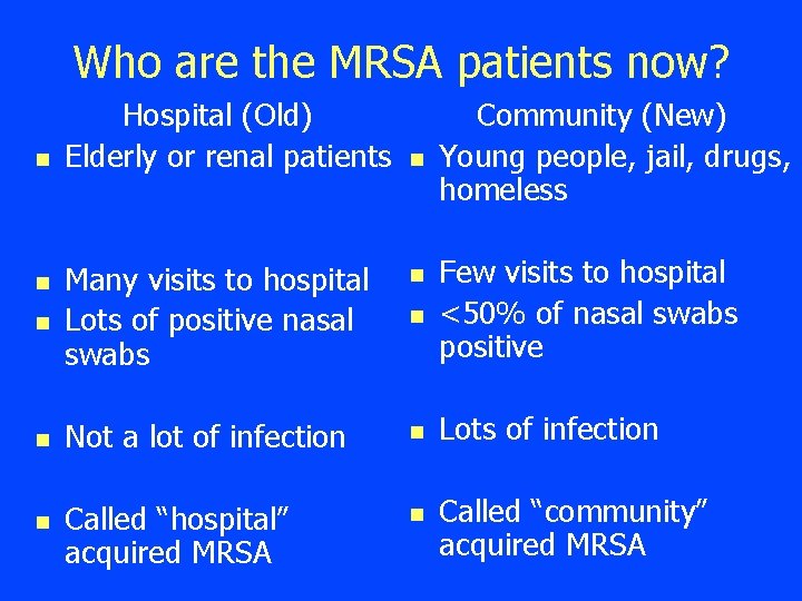 Who are the MRSA patients now? n Hospital (Old) Elderly or renal patients n