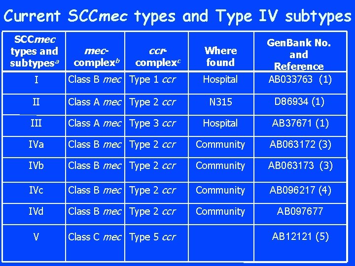 Current SCCmec types and Type IV subtypes SCCmec types and subtypesa I Class B