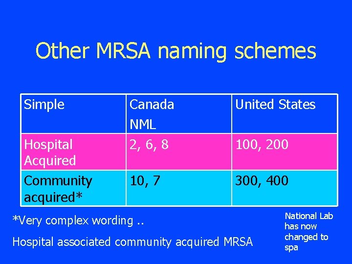 Other MRSA naming schemes Simple Hospital Acquired Community acquired* Canada NML 2, 6, 8