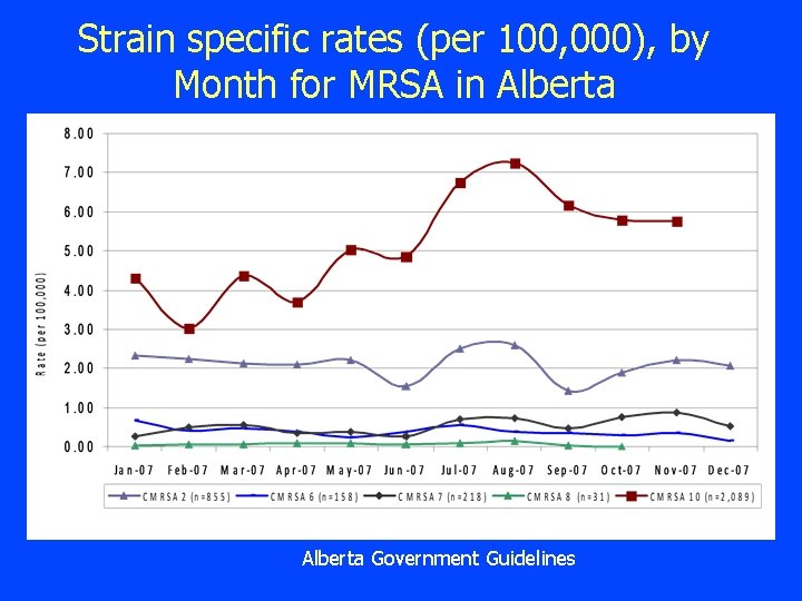 Strain specific rates (per 100, 000), by Month for MRSA in Alberta (Jan 1,