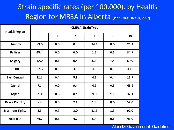 Strain specific rates (per 100, 000), by Health Region for MRSA in Alberta (Jan