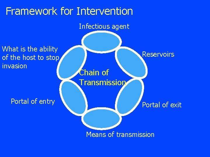 Framework for Intervention Infectious agent What is the ability of the host to stop