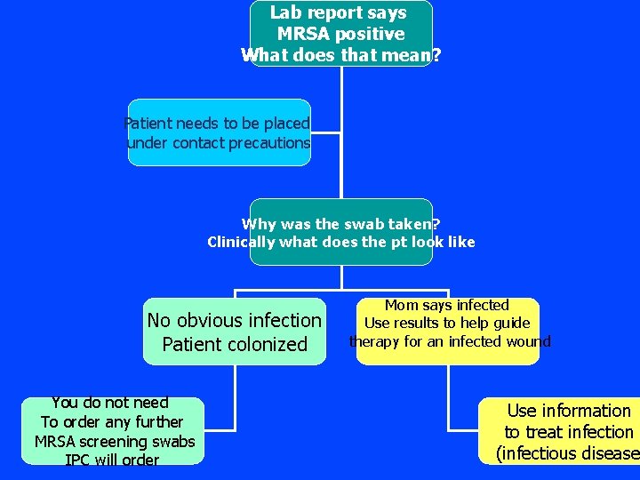 Lab report says MRSA positive What does that mean? Patient needs to be placed