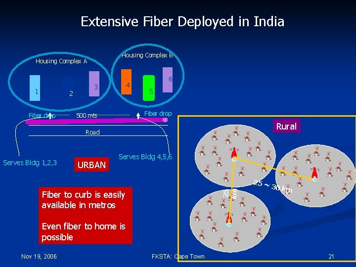 Extensive Fiber Deployed in India Housing Complex B Housing Complex A 1 2 Fiber